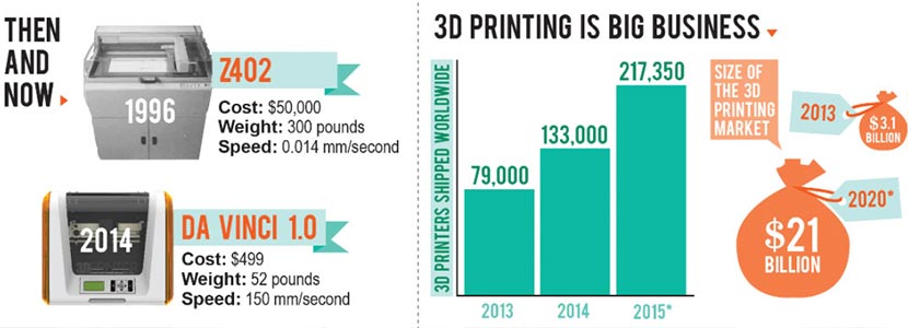 3D printing infographic